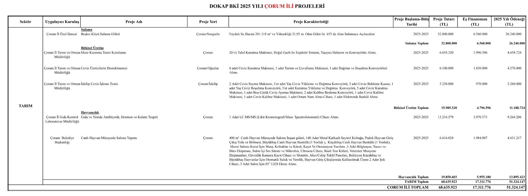 ÇORUM’A 51 MİLYON TL YATIRIM!